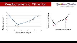 ExperimentConductometric titration of NaOH vs oxalic acid conductometric titration of dibasic acid [upl. by Edaw]