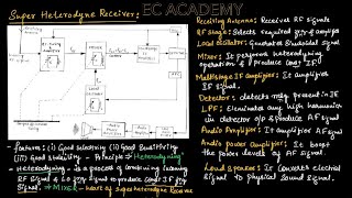 CT29 superheterodyne receiver  EC Academy [upl. by Libre]