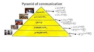 12 What is communication [upl. by Ayikaz]