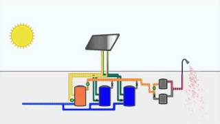 Animation of Solar Hot Water Heating System [upl. by Riley]