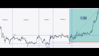 wyckoff concept part 2 accumulation 1st schematic world number one proven strategy [upl. by Garmaise293]