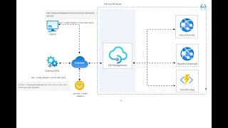 API Management  Explained  Key Features Components amp RealWorld Scenario Part1 [upl. by Tewfik]