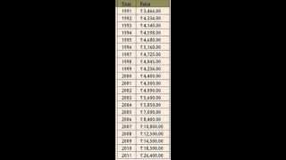 Gold Price History for the last 86 years [upl. by Relyks]