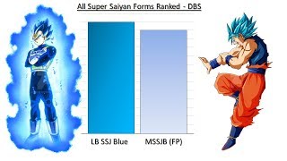 All Super Saiyan Forms Ranked  Dragon Ball Super [upl. by Isabella]