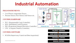 Industrial Automation Free Online Course [upl. by Aiekram]