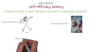 Selfefficacy theory by Albert Bandura [upl. by Ahsiek]