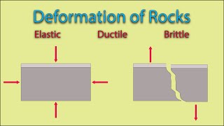 Deformation of Rocks Elastic Ductile And Brittle [upl. by Notxed228]