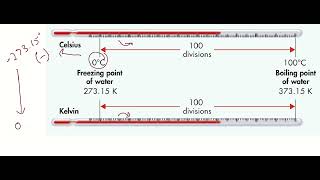 Sample Problem 37  Converting From Celsius to Kelvin [upl. by Selbbep951]