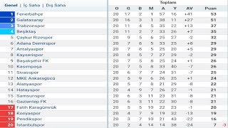 Trendyol Süper Lig 20Hafta Puan Durumu  Toplu Sonuçlar  Fikstür 202324 [upl. by Tiny]