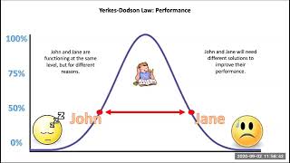 PSYC 1 YerkesDodson Law [upl. by Klimesh723]