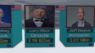 Comparison  Top 40 Billionaires Richest people in the world 2024  update [upl. by Akinal597]