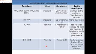 GÉNÉTIQUE II Vidéos 3 polyploïdie et Aberrations chromosomiques [upl. by Zina820]