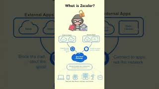 Zscaler  zscaler cloudsecurity zia zpa [upl. by Wettam]