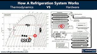 How A Refrigeration System Works Thermodynamically Vs System Components [upl. by Chiquia]