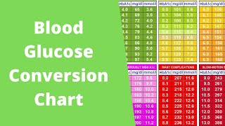 Blood Glucose Conversion Chart  How to convert to HbA1c  Type 2 Diabetes [upl. by Harvie]