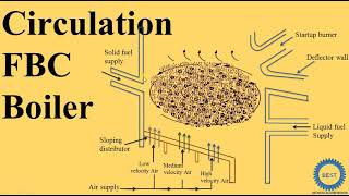 Circulation FBC Boiler [upl. by Ehman]