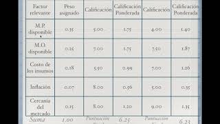 Matriz de ponderación [upl. by Akierdna]