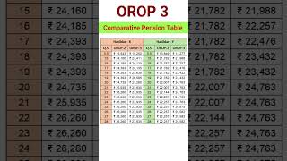 OROP Comparision  Havildar shorts orop pension exservicemen [upl. by Ecnahoy334]