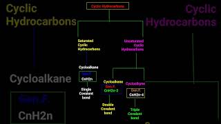 Cyclic Hydrocarbons chemistry scienceclasses [upl. by Torin654]