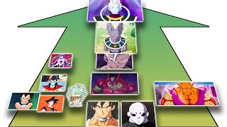 Whos Strongest NOW in Dragon Ball [upl. by Skvorak756]