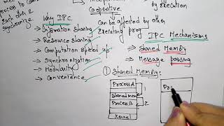 inter process communication  part12 IPC  COA [upl. by Arul]