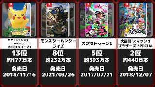 ニンテンドースイッチ ソフト売上ランキング [upl. by Raamal]