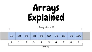 Arrays Explained in 1 Video [upl. by Ahsenak]