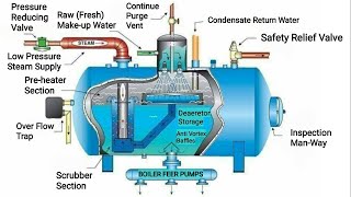 Deaerator working principle Types and Process Control [upl. by Lugo]