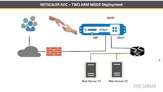 Citrix Netscaler ADC Networking Typologies and Deployment methods  One ARM Two ARM and Multi ARM [upl. by Joette448]