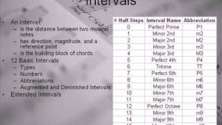 Intervals Musical Syllables [upl. by Atteuqaj]