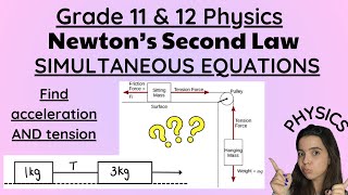 Newtons Laws simultaneous equations Two Body Systems [upl. by Laemsi]