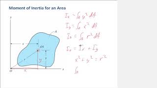 Intro to Moment of Inertia Integration Method [upl. by Madel]