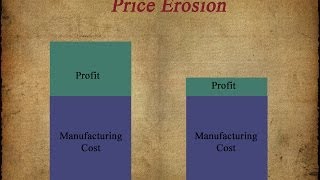 Patent Basics 5  Lost Profits [upl. by Nylaehs]