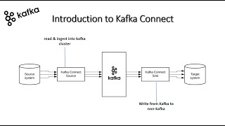 Introduction to Kafka Connect [upl. by Dominik]