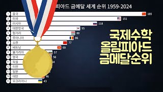 국제 수학 올림피아드 금메달 세계 순위 19592024 [upl. by Hulen]