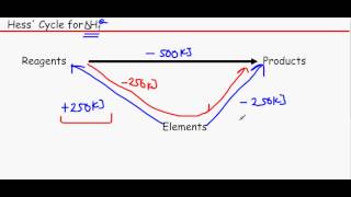 OCR A level Chemistry Unit F322 Module 3  Hess Cycle [upl. by Eelrebmyk]