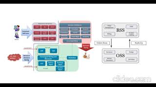 BSSOSS Telecom Overview [upl. by Bencion173]