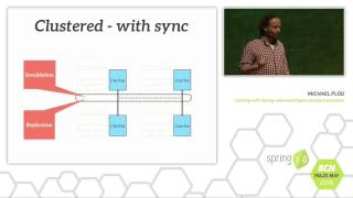 Caching with Spring Advanced Topics and Best Practices  Michael Plöd  Spring IO 2016 [upl. by Young]