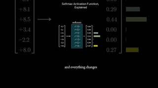 Softmax Activation function explained machinelearning softmax deeplearning [upl. by Enael]