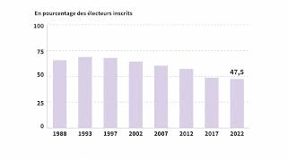 Législatives en France la participation [upl. by Hoon910]