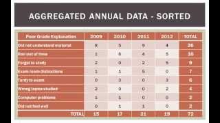 Operations Management 101 TQM Check Sheets and Graphs in Excel [upl. by Ardnasela]