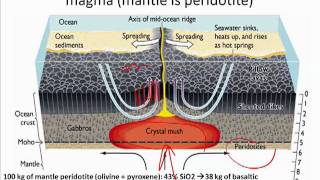 Magma Differentiation mov [upl. by Anailuy]