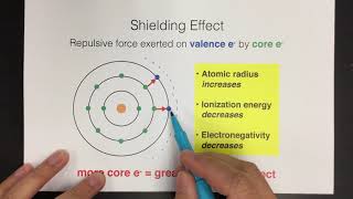 Shielding Effect [upl. by Audrye]