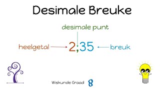 Wiskunde Graad 8 Desimale Breuke [upl. by Ennayehc]