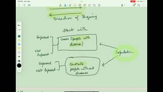 Epidemiology Case control study [upl. by Willner346]