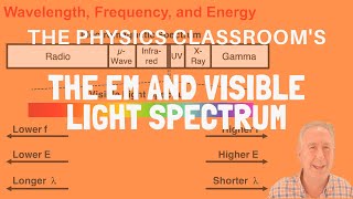 Electromagnetic and Visible Light Spectrum [upl. by Jacey786]