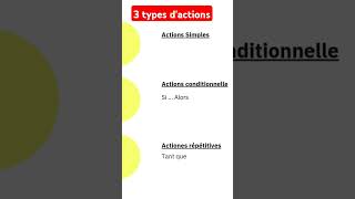 3 types d actions dans un algorithme algorithmes langagesdeprogrammation codes programmation [upl. by Alikat]