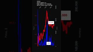 OSCR Oscar Health Inc 20241114 stock prices dynamics stock of the day OSCR [upl. by Leesen]