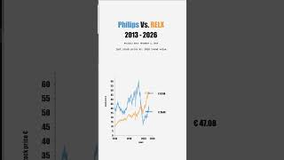 Philips Vs RELX 20132026 stockmarket shorts animation visualization data trend [upl. by Rednasela]