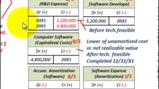 Intangible Assets Accounting Computer Software Capitalization Amortization RampD Expense [upl. by Ullman]